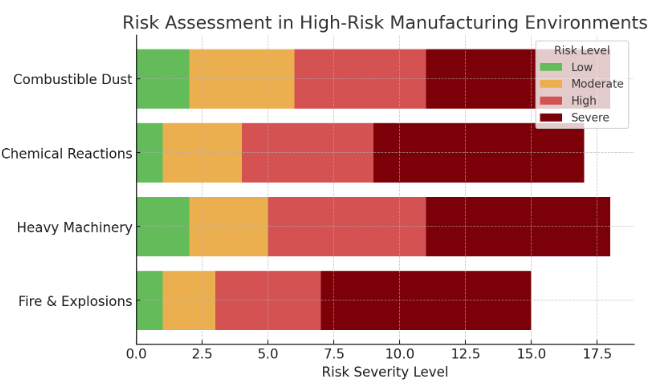 stacked bar chart visually representing the severity of different hazards in high-risk manufacturing environments