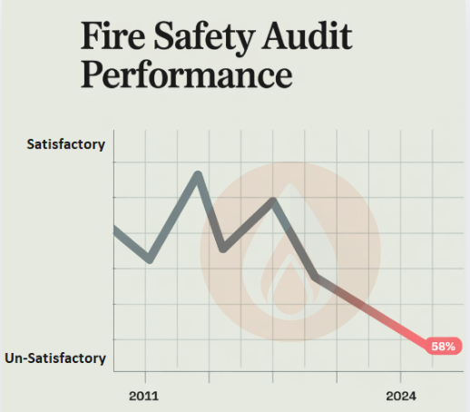 factory fire safety audit decline graph 1